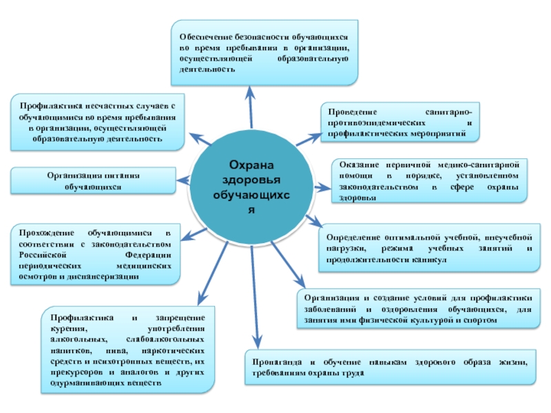 Организация охраны здоровья учеников.